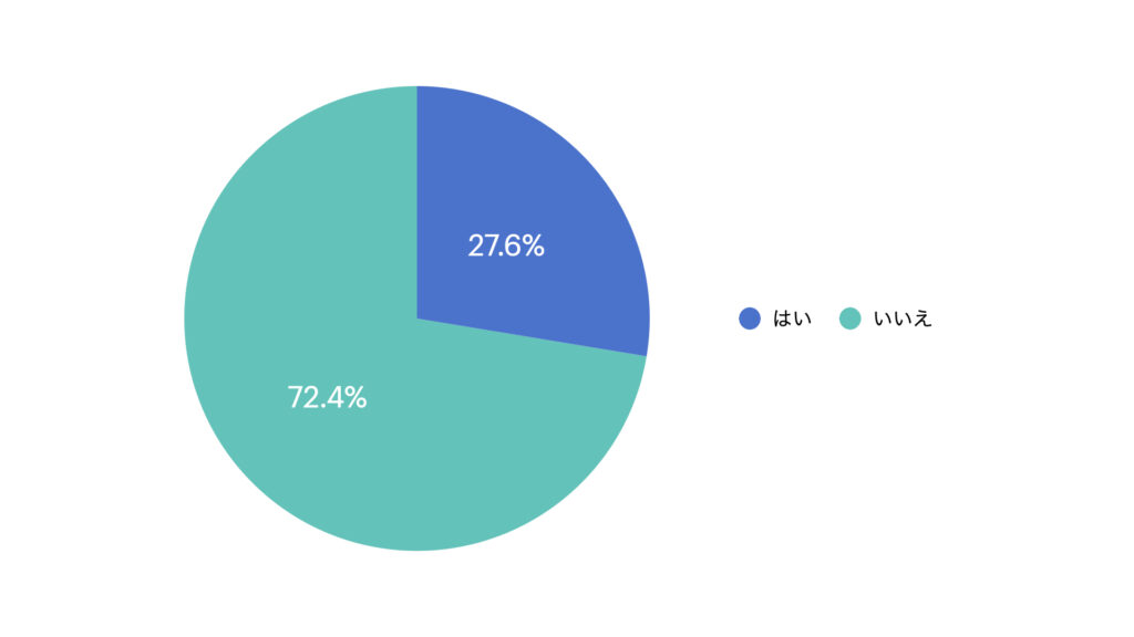 「NO」が72.4%で、バスト