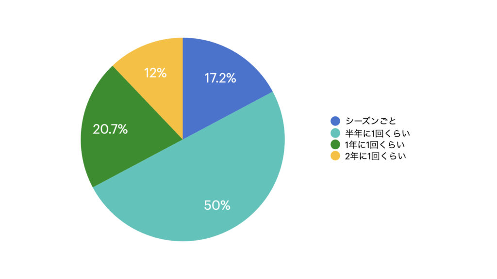 回答者の半数が「半年に1回くら