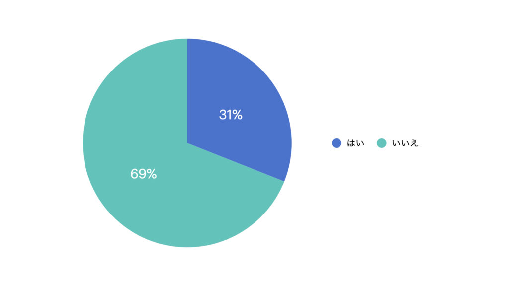 「YES」が31%、「NO」が