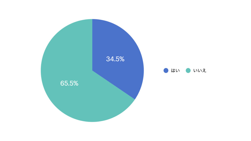 「YES」が34.5%、「NO