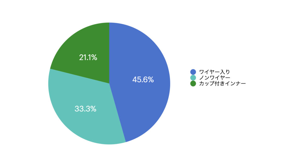 「ワイヤー入り」が45.6%、