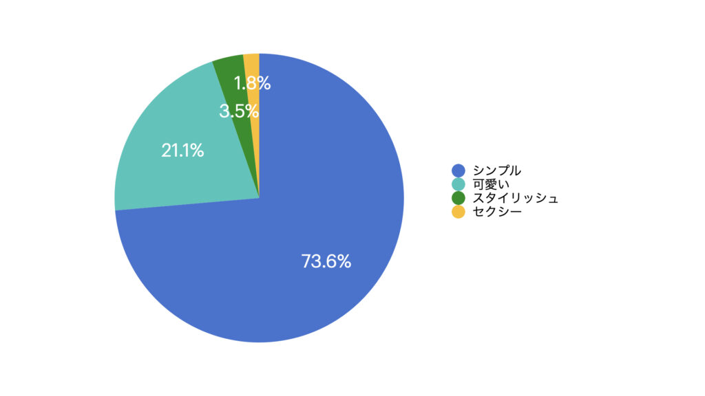 上位二つを見ると「シンプル」が