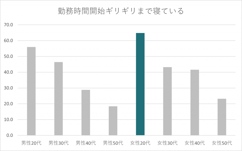 Q3.勤務時間開始ギリギリまで