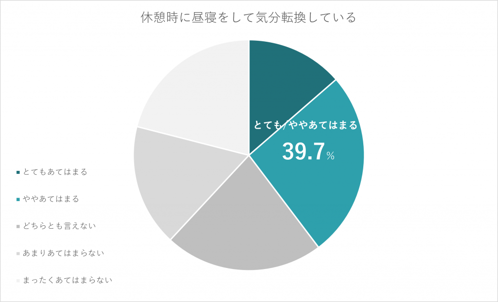 Q2.休憩時に昼寝をして気分転