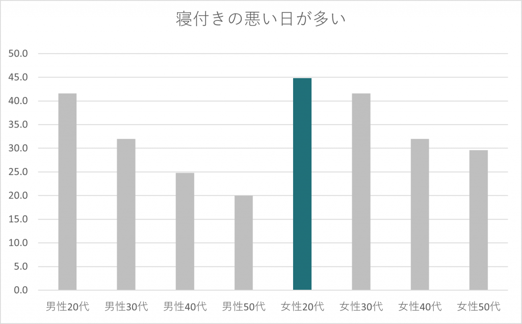 Q4.寝付きの悪い日が多い あ