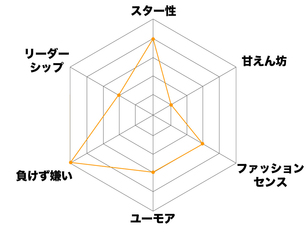 中村：甘えん坊は1ですね。甘え